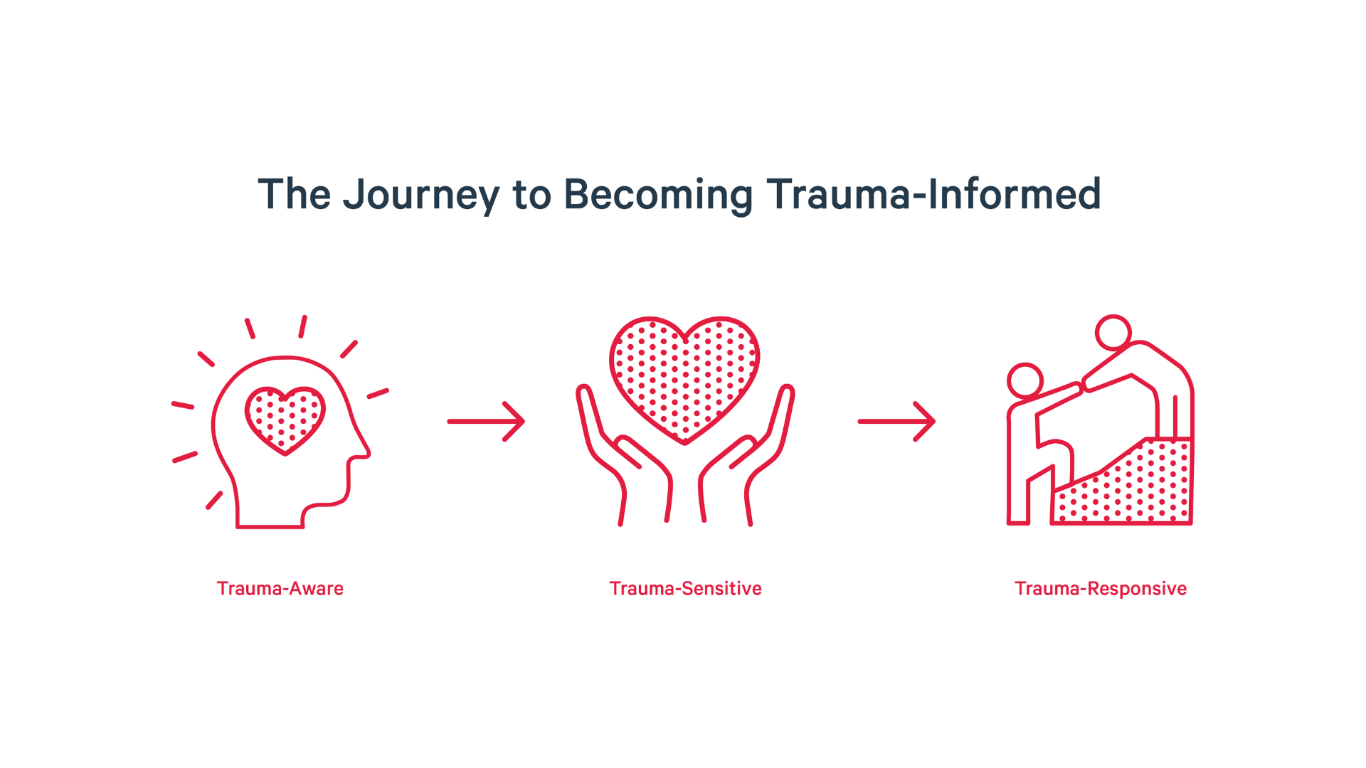 Infographic illustrating the three steps of the trauma informed approach: Trauma-Aware, Trauma-Sensitive, and Trauma-Responsive, with red line icons.